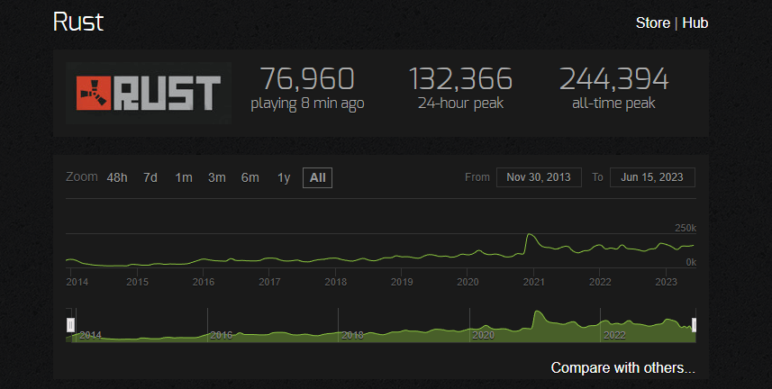 Steamcharts Rust Population Growth